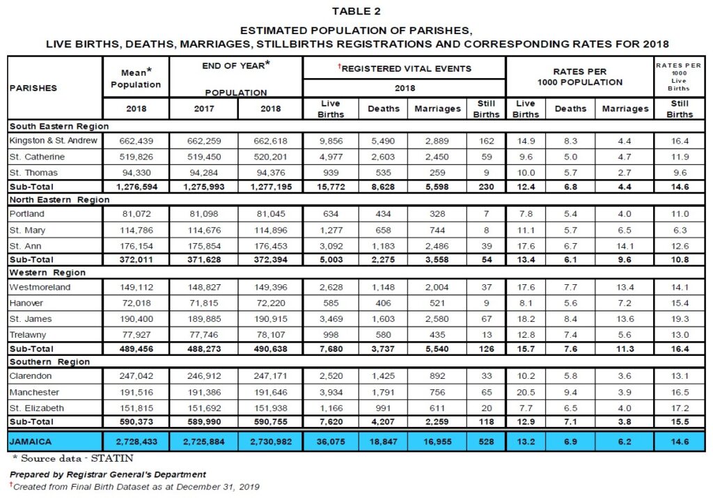 Vital Statistics 2018